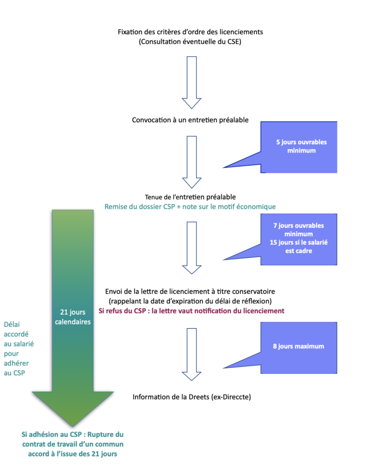 Licenciement individuel pour motif économique